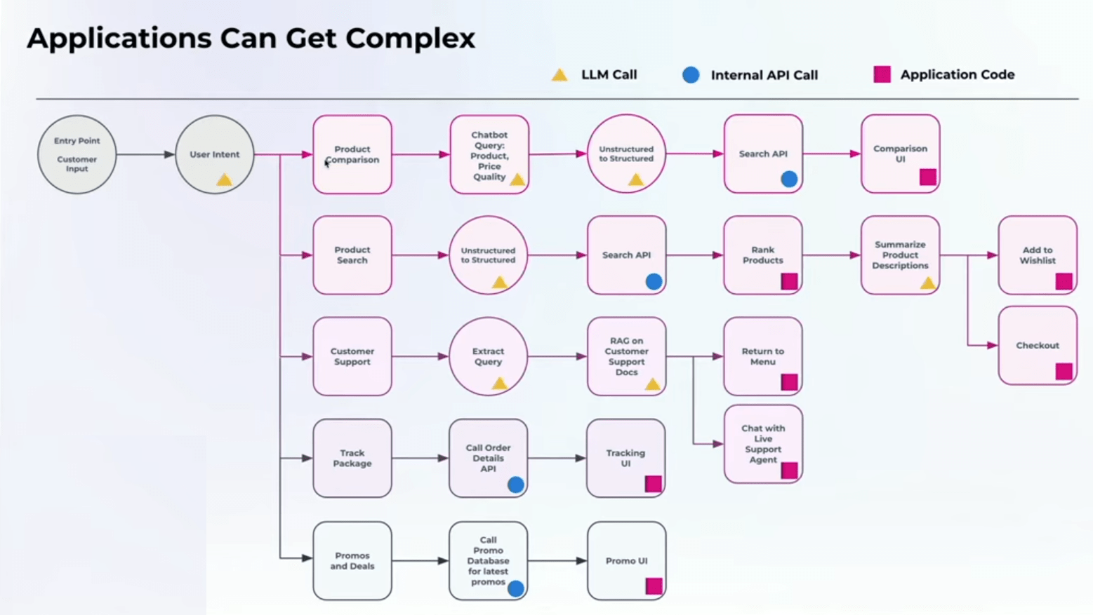 ReAct agent diagram showing orchestration complexity from the Arize presentation