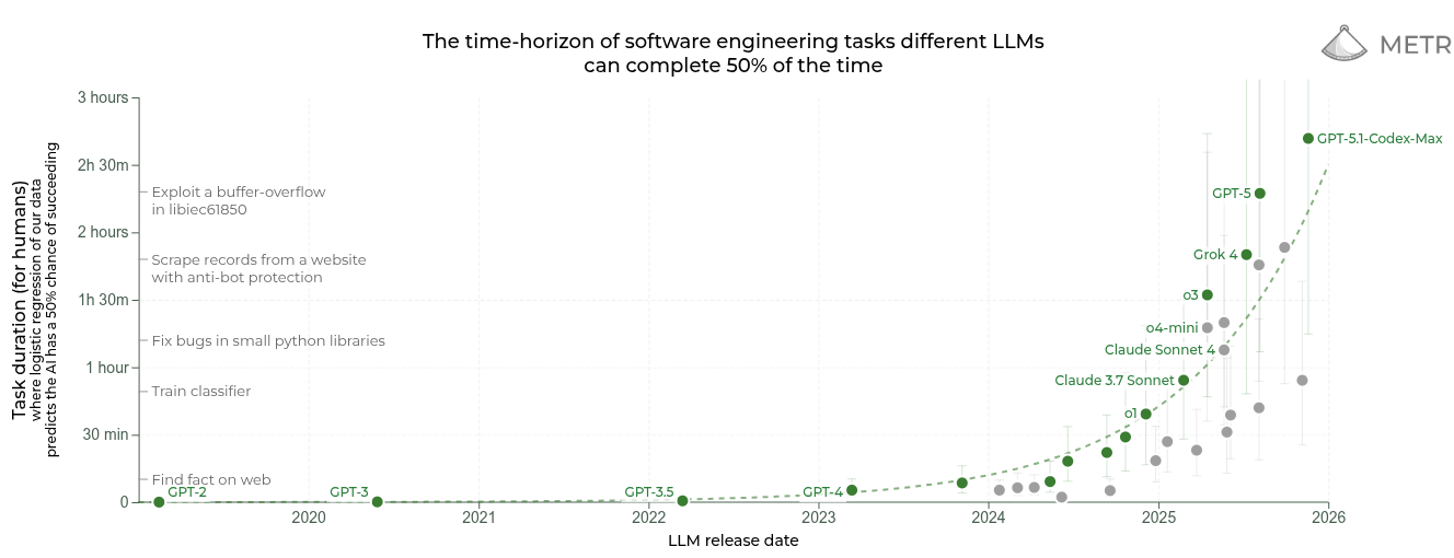 METR chart showing AI task duration over time